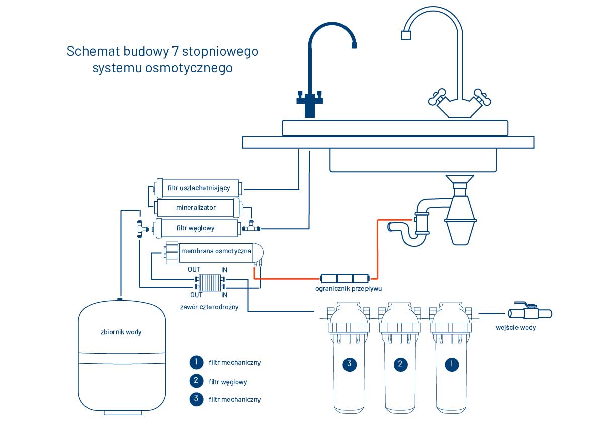 Schemat działania OS